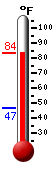 Currently: 79.9, Max: 79.9, Min: 46.9