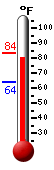 Currently: 80.2, Max: 83.4, Min: 63.8