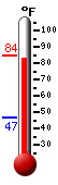 Currently: 82.1, Max: 82.6, Min: 46.9