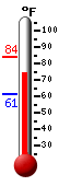 Currently: 82.8, Max: 84.2, Min: 61.4