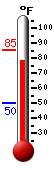 Currently: 83.9, Max: 84.0, Min: 49.9