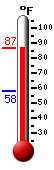 Currently: 84.2, Max: 86.8, Min: 57.7