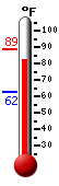Currently: 84.6, Max: 88.8, Min: 62.4
