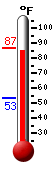 Currently: 85.0, Max: 85.0, Min: 53.5
