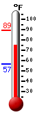 Currently: 85.1, Max: 89.0, Min: 56.7