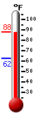 Currently: 85.2, Max: 85.7, Min: 62.4