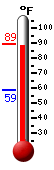 Currently: 88.2, Max: 88.6, Min: 58.7