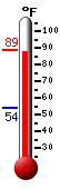 Currently: 88.4, Max: 88.8, Min: 53.7
