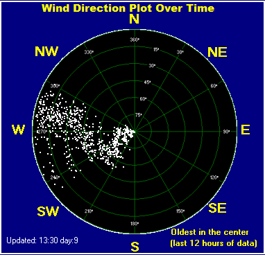 Wind direction plot